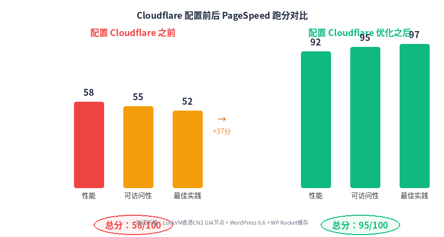 Cloudflare CDN 完整配置指南（2026最新）：加速 + 防护 + HTTPS + 域名邮箱一次配好